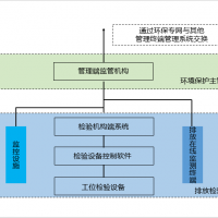 機動車污染排放檢驗信息系統信息化建設目標及規范